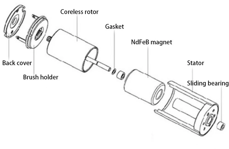 The structure of the coreless motor The structure of the coreless motor